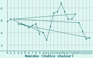 Courbe de l'humidex pour Hvide Sande