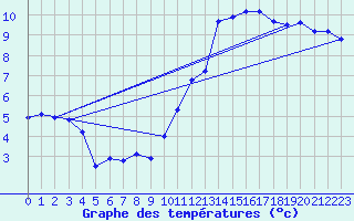 Courbe de tempratures pour Rochegude (26)