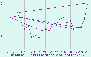 Courbe du refroidissement olien pour Trgueux (22)