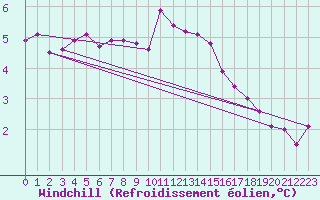 Courbe du refroidissement olien pour Tauxigny (37)