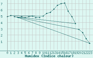 Courbe de l'humidex pour Sainte-Menehould (51)