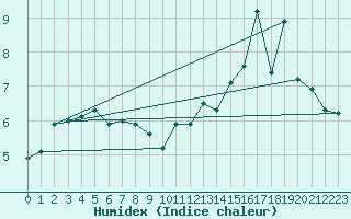 Courbe de l'humidex pour Soederarm