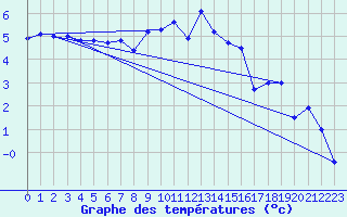 Courbe de tempratures pour Altnaharra