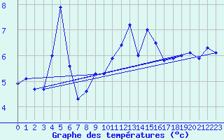 Courbe de tempratures pour Ernage (Be)