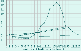 Courbe de l'humidex pour Pinsot (38)