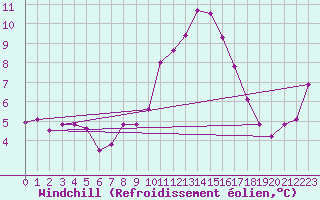 Courbe du refroidissement olien pour Kikinda
