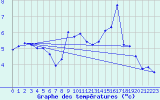 Courbe de tempratures pour Iraty Orgambide (64)