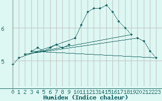 Courbe de l'humidex pour Lobbes (Be)