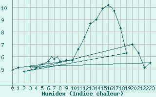 Courbe de l'humidex pour Brize Norton