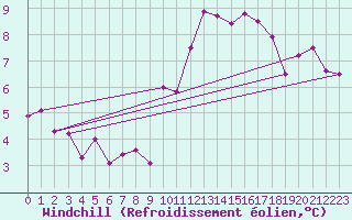Courbe du refroidissement olien pour Douzens (11)
