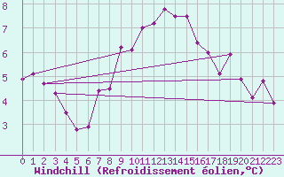 Courbe du refroidissement olien pour Emden-Koenigspolder