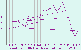 Courbe du refroidissement olien pour Le Puy - Loudes (43)