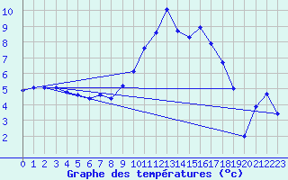 Courbe de tempratures pour Saint-Mdard-d