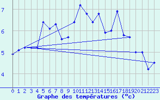 Courbe de tempratures pour Selonnet - Chabanon (04)