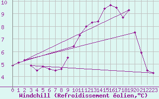 Courbe du refroidissement olien pour Quimper (29)