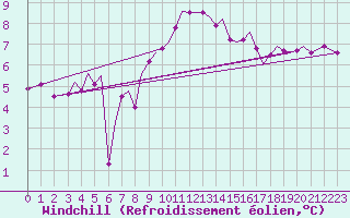Courbe du refroidissement olien pour Guernesey (UK)