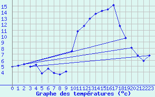 Courbe de tempratures pour Als (30)