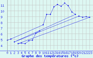 Courbe de tempratures pour Chaumont (Sw)