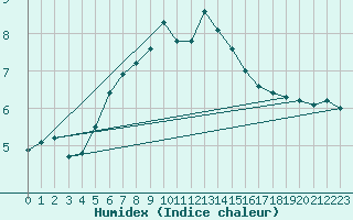 Courbe de l'humidex pour Lumparland Langnas