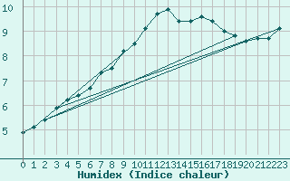 Courbe de l'humidex pour Bedford