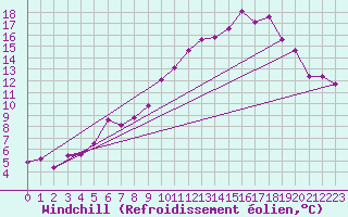 Courbe du refroidissement olien pour La Fretaz (Sw)