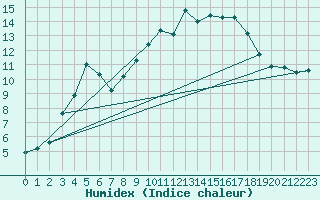 Courbe de l'humidex pour Montpellier (34)