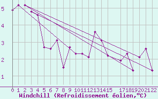 Courbe du refroidissement olien pour Sletnes Fyr