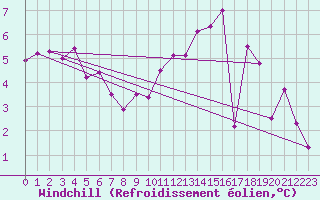 Courbe du refroidissement olien pour Tours (37)
