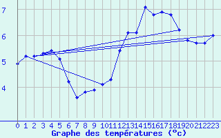 Courbe de tempratures pour Pointe de Chassiron (17)