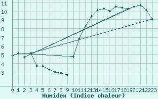 Courbe de l'humidex pour Chteaudun (28)