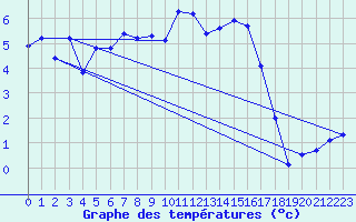 Courbe de tempratures pour Napf (Sw)