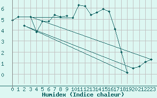 Courbe de l'humidex pour Napf (Sw)