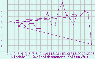 Courbe du refroidissement olien pour Engins (38)