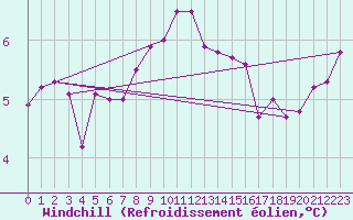 Courbe du refroidissement olien pour Plymouth (UK)