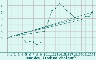 Courbe de l'humidex pour Blois (41)