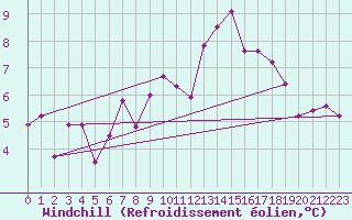 Courbe du refroidissement olien pour Wielun