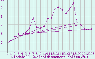 Courbe du refroidissement olien pour Bourges (18)