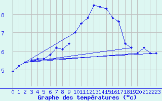 Courbe de tempratures pour Waldmunchen