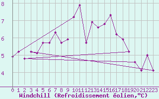 Courbe du refroidissement olien pour Pau (64)