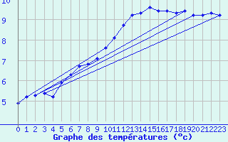 Courbe de tempratures pour Variscourt (02)