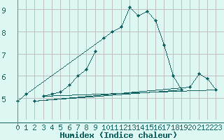 Courbe de l'humidex pour Twenthe (PB)