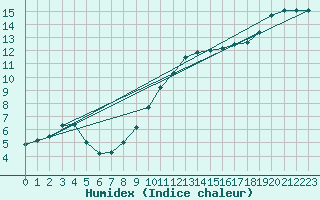 Courbe de l'humidex pour Nantes (44)