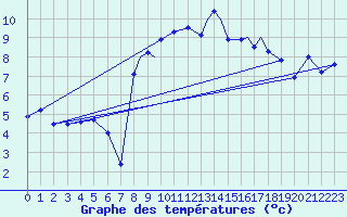 Courbe de tempratures pour Islay