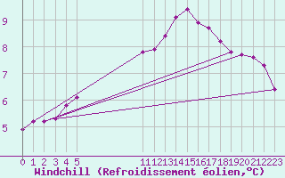 Courbe du refroidissement olien pour Remich (Lu)