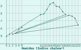 Courbe de l'humidex pour Remich (Lu)