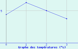 Courbe de tempratures pour Chasseral (Sw)