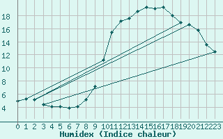 Courbe de l'humidex pour Auch (32)