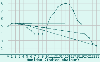 Courbe de l'humidex pour Castres-Nord (81)