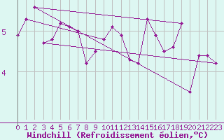 Courbe du refroidissement olien pour Mace Head
