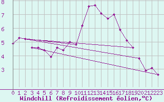 Courbe du refroidissement olien pour Leconfield